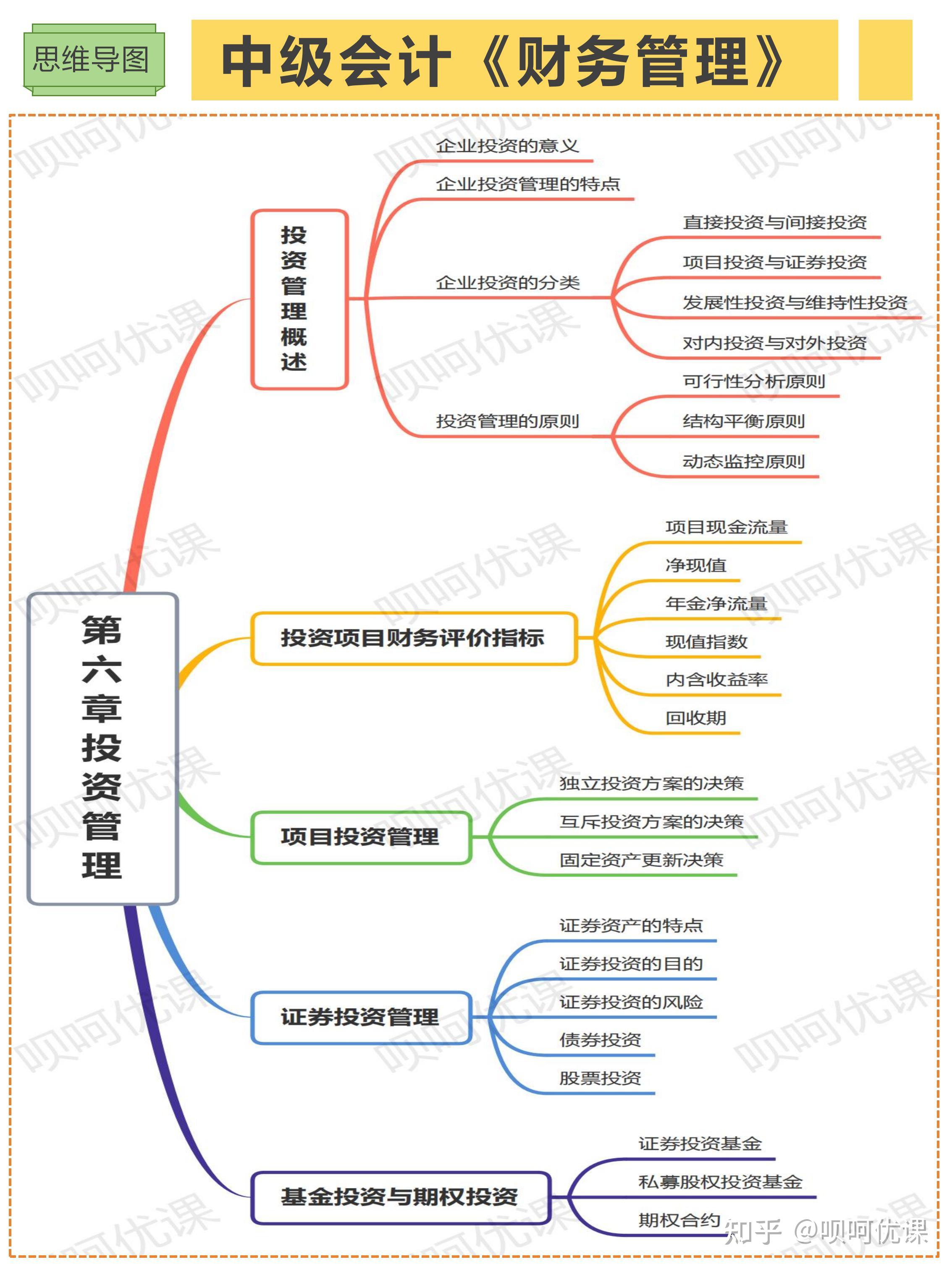 中級會計財務管理第六章投資管理知識框架